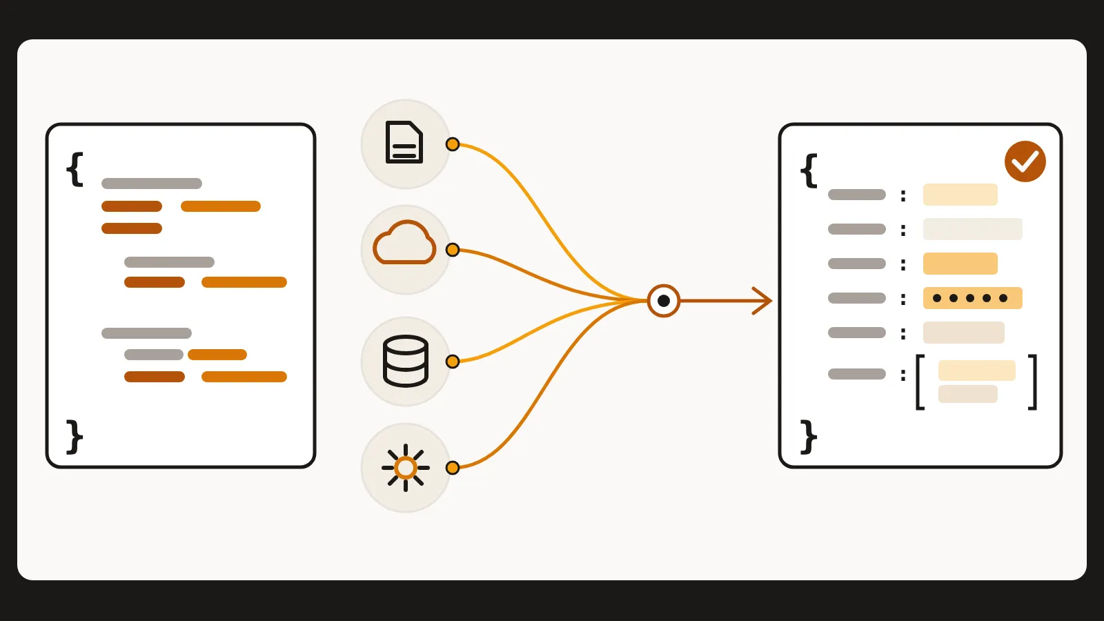 Four config sources converging through one point into a typed, validated config object